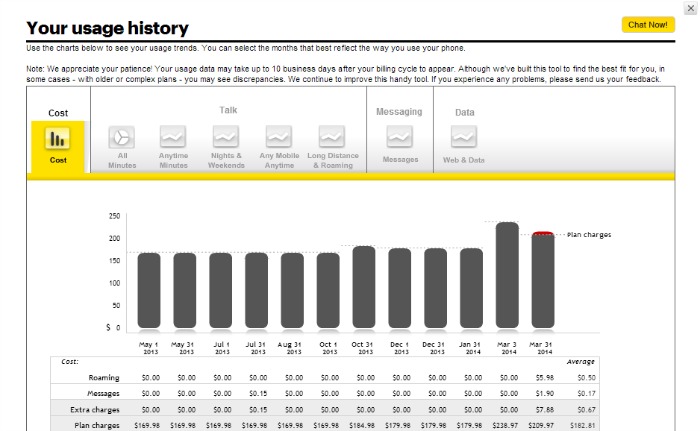 sprint usage chart