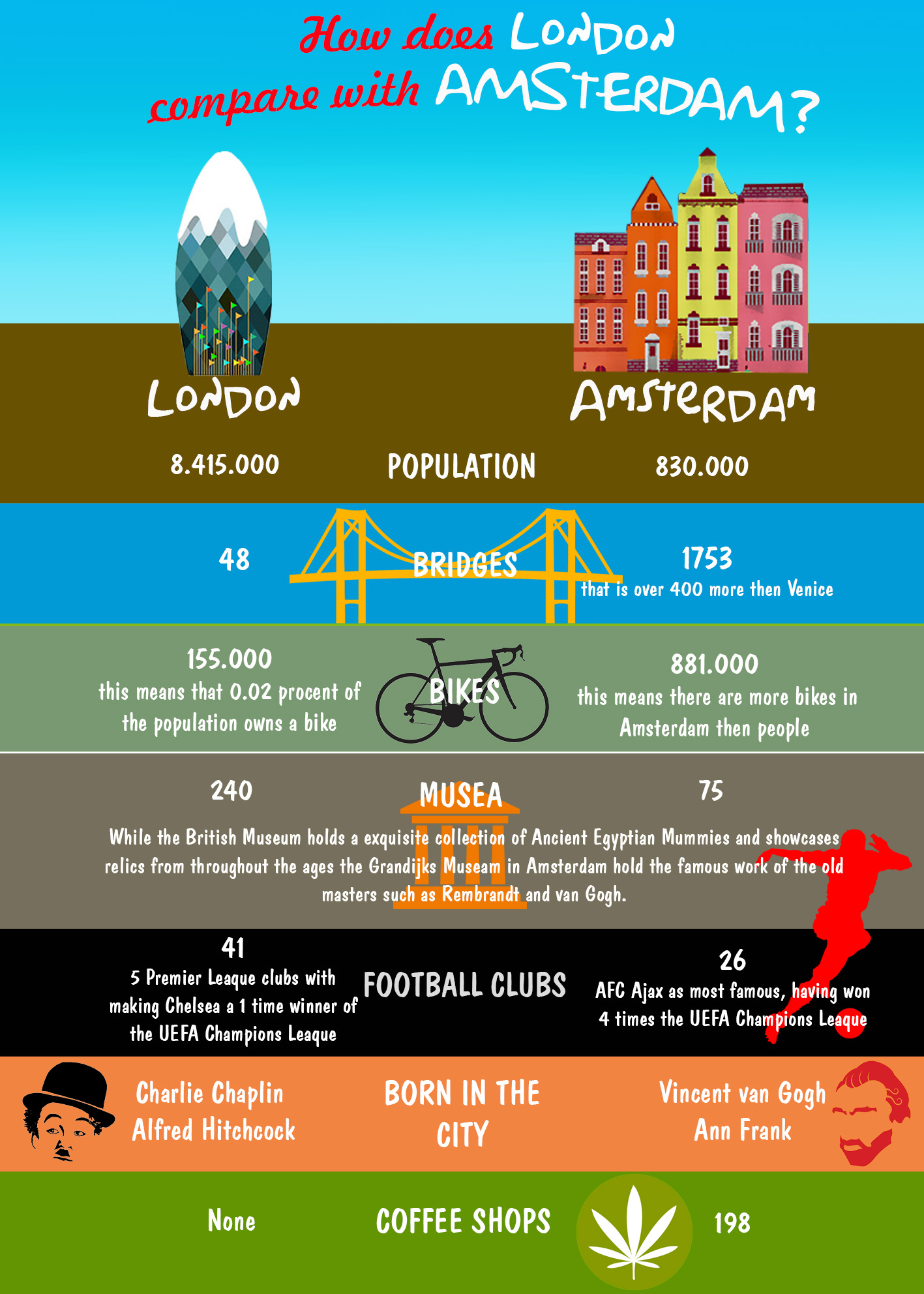 London and cheap amsterdam